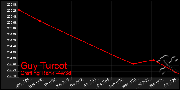 Last 31 Days Graph of Guy Turcot