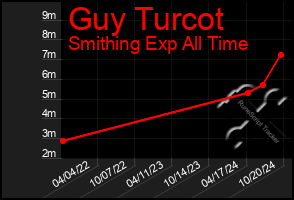 Total Graph of Guy Turcot