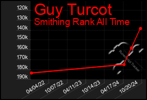 Total Graph of Guy Turcot