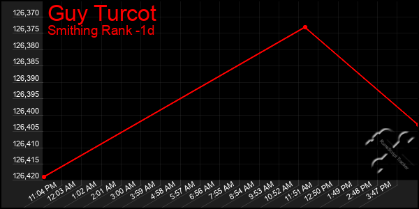 Last 24 Hours Graph of Guy Turcot