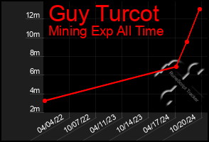 Total Graph of Guy Turcot