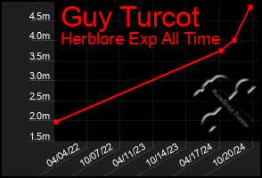 Total Graph of Guy Turcot