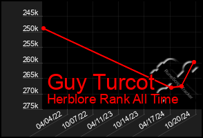 Total Graph of Guy Turcot