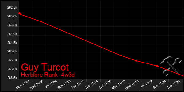 Last 31 Days Graph of Guy Turcot