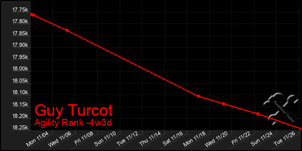 Last 31 Days Graph of Guy Turcot