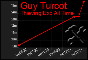 Total Graph of Guy Turcot