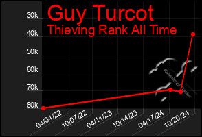 Total Graph of Guy Turcot