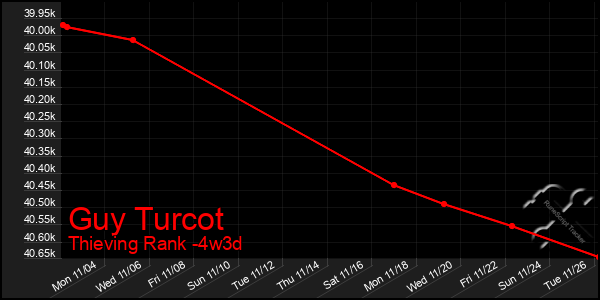 Last 31 Days Graph of Guy Turcot