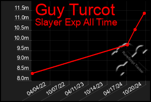 Total Graph of Guy Turcot