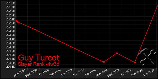 Last 31 Days Graph of Guy Turcot