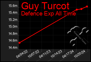 Total Graph of Guy Turcot