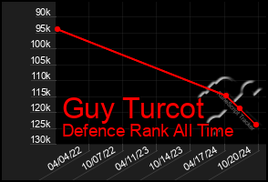 Total Graph of Guy Turcot