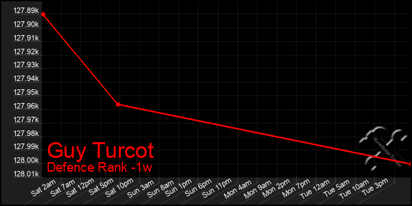 Last 7 Days Graph of Guy Turcot