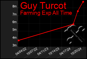 Total Graph of Guy Turcot