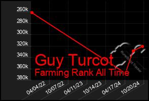 Total Graph of Guy Turcot