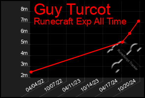 Total Graph of Guy Turcot