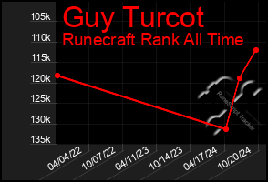 Total Graph of Guy Turcot