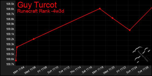 Last 31 Days Graph of Guy Turcot