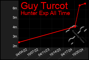 Total Graph of Guy Turcot