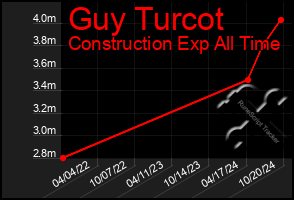 Total Graph of Guy Turcot