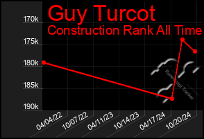 Total Graph of Guy Turcot