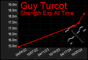 Total Graph of Guy Turcot