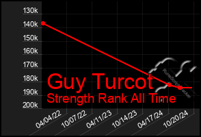 Total Graph of Guy Turcot