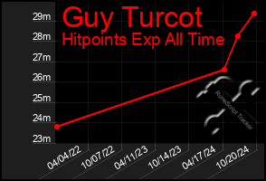 Total Graph of Guy Turcot