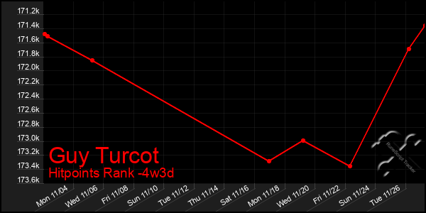 Last 31 Days Graph of Guy Turcot