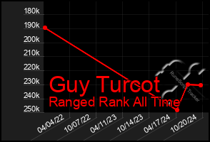 Total Graph of Guy Turcot