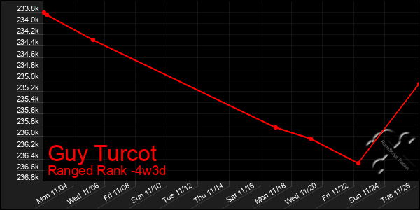 Last 31 Days Graph of Guy Turcot