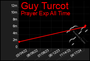 Total Graph of Guy Turcot