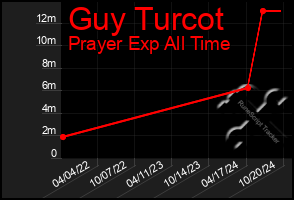 Total Graph of Guy Turcot