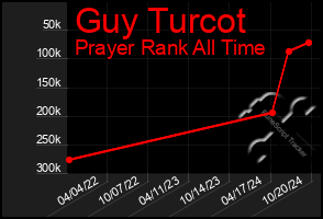 Total Graph of Guy Turcot