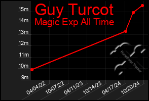 Total Graph of Guy Turcot