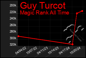 Total Graph of Guy Turcot