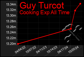 Total Graph of Guy Turcot