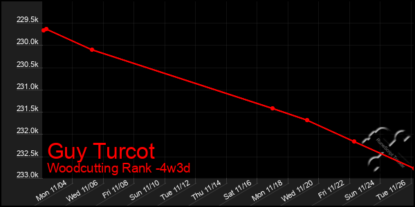 Last 31 Days Graph of Guy Turcot