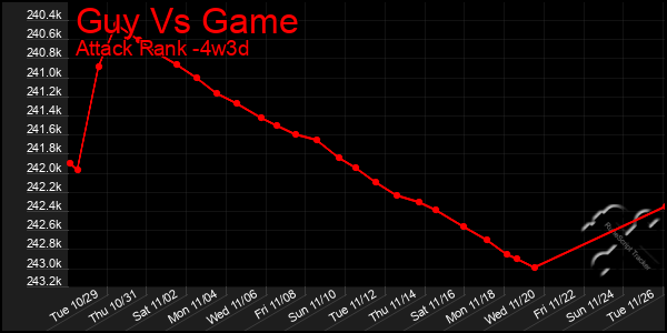 Last 31 Days Graph of Guy Vs Game