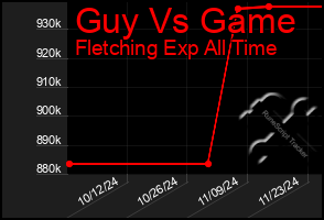 Total Graph of Guy Vs Game