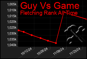 Total Graph of Guy Vs Game