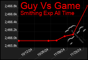 Total Graph of Guy Vs Game