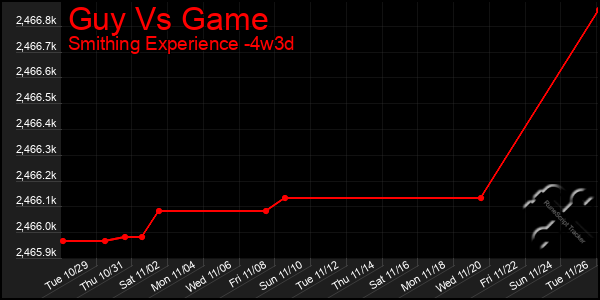 Last 31 Days Graph of Guy Vs Game