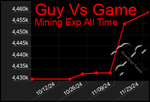 Total Graph of Guy Vs Game