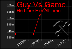 Total Graph of Guy Vs Game