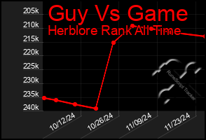 Total Graph of Guy Vs Game