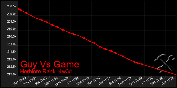 Last 31 Days Graph of Guy Vs Game