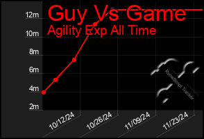 Total Graph of Guy Vs Game