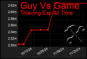 Total Graph of Guy Vs Game