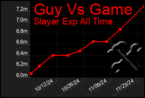 Total Graph of Guy Vs Game